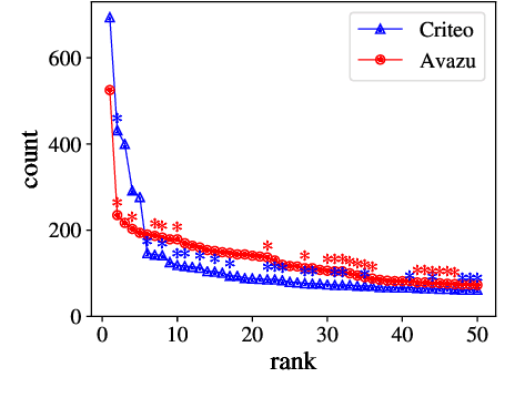 Figure 2 for Feature Interaction Interpretability: A Case for Explaining Ad-Recommendation Systems via Neural Interaction Detection