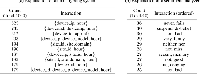 Figure 3 for Feature Interaction Interpretability: A Case for Explaining Ad-Recommendation Systems via Neural Interaction Detection