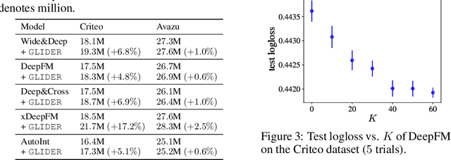 Figure 4 for Feature Interaction Interpretability: A Case for Explaining Ad-Recommendation Systems via Neural Interaction Detection