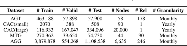 Figure 2 for Temporal Attribute Prediction via Joint Modeling of Multi-Relational Structure Evolution