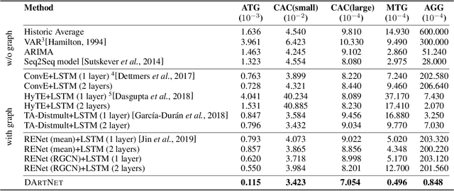 Figure 4 for Temporal Attribute Prediction via Joint Modeling of Multi-Relational Structure Evolution