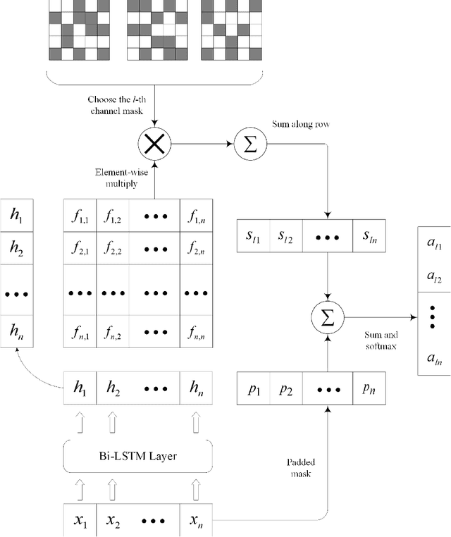 Figure 3 for Text Classification based on Multi-granularity Attention Hybrid Neural Network