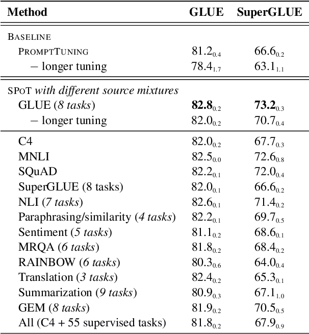 Figure 2 for SPoT: Better Frozen Model Adaptation through Soft Prompt Transfer