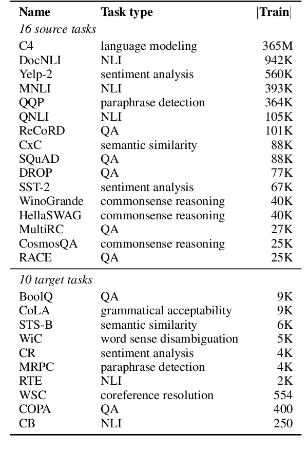 Figure 3 for SPoT: Better Frozen Model Adaptation through Soft Prompt Transfer