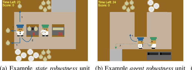Figure 1 for Evaluating the Robustness of Collaborative Agents