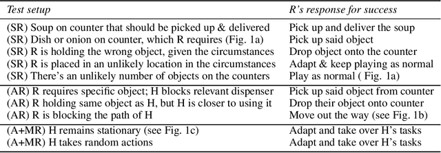 Figure 2 for Evaluating the Robustness of Collaborative Agents