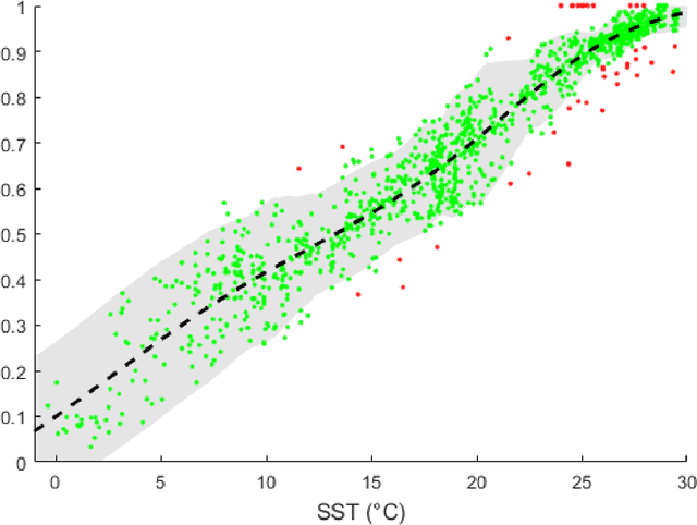 Figure 2 for Heteroscedastic Gaussian Process Regression on the Alkenone over Sea Surface Temperatures