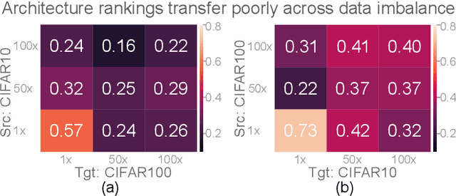 Figure 2 for IMB-NAS: Neural Architecture Search for Imbalanced Datasets