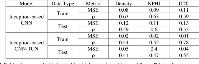Figure 4 for Real-Time Well Log Prediction From Drilling Data Using Deep Learning