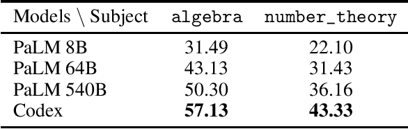 Figure 2 for Autoformalization with Large Language Models