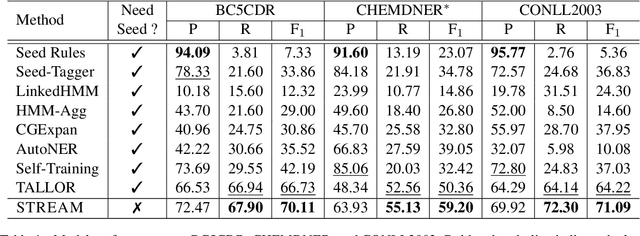 Figure 2 for Distilling Task-specific Logical Rules from Large Pre-trained Models
