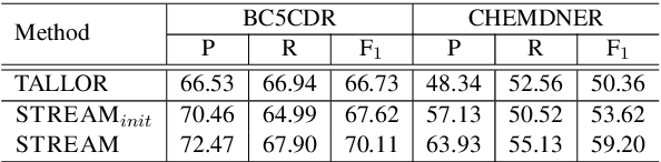 Figure 4 for Distilling Task-specific Logical Rules from Large Pre-trained Models