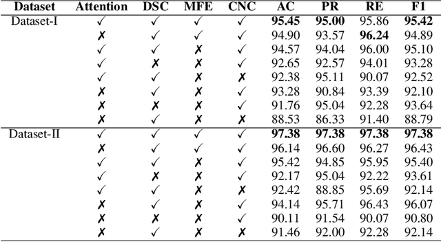 Figure 2 for A Hybrid Convolutional Neural Network with Meta Feature Learning for Abnormality Detection in Wireless Capsule Endoscopy Images