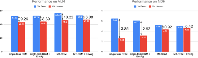 Figure 3 for Environment-agnostic Multitask Learning for Natural Language Grounded Navigation