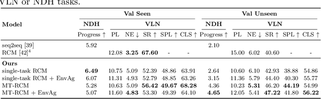Figure 2 for Environment-agnostic Multitask Learning for Natural Language Grounded Navigation