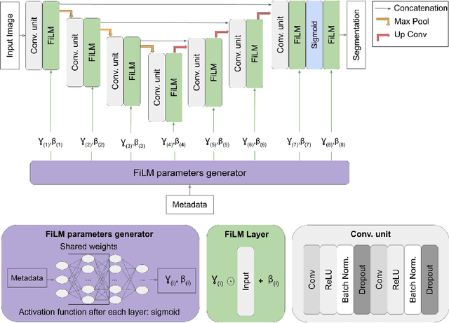 Figure 1 for Benefits of Linear Conditioning for Segmentation using Metadata