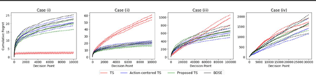 Figure 2 for Contextual Multi-armed Bandit Algorithm for Semiparametric Reward Model