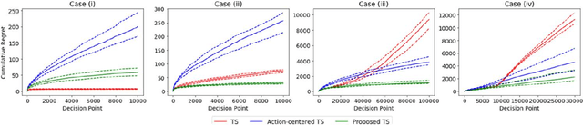 Figure 4 for Contextual Multi-armed Bandit Algorithm for Semiparametric Reward Model