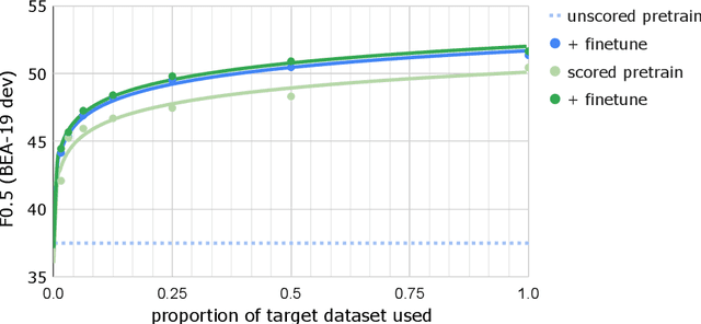 Figure 4 for Data Weighted Training Strategies for Grammatical Error Correction
