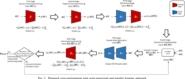Figure 3 for Indoor Localization Under Limited Measurements: A Cross-Environment Joint Semi-Supervised and Transfer Learning Approach