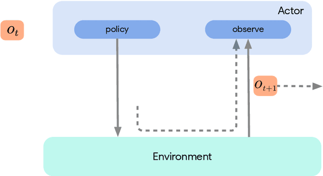 Figure 2 for Acme: A Research Framework for Distributed Reinforcement Learning