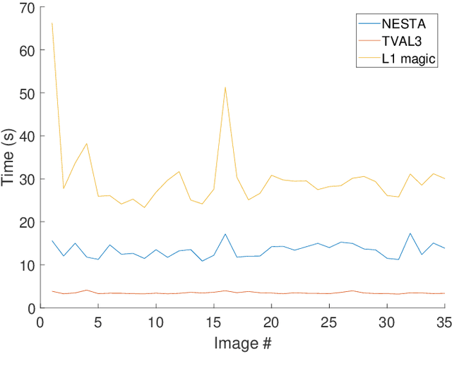 Figure 4 for Review of Algorithms for Compressive Sensing of Images
