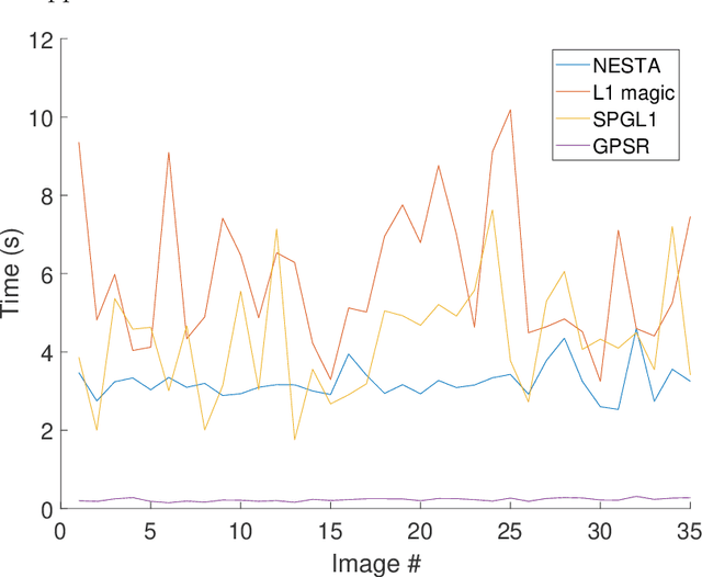 Figure 1 for Review of Algorithms for Compressive Sensing of Images