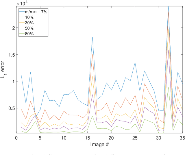 Figure 2 for Review of Algorithms for Compressive Sensing of Images