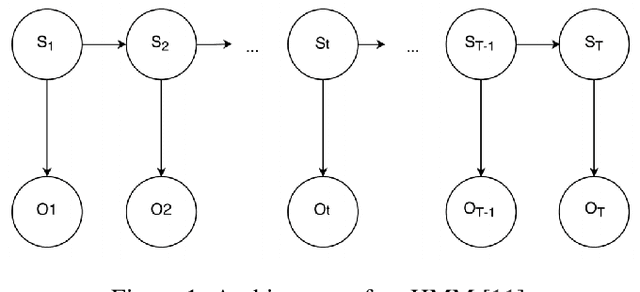 Figure 1 for Improving the Performance of the LSTM and HMM Models via Hybridization