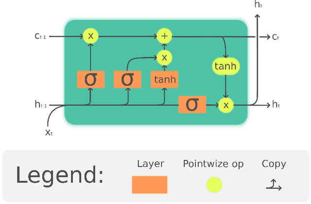 Figure 3 for Improving the Performance of the LSTM and HMM Models via Hybridization