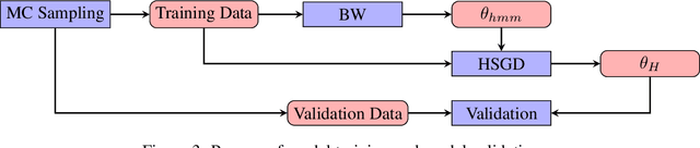 Figure 4 for Improving the Performance of the LSTM and HMM Models via Hybridization