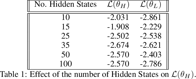 Figure 2 for Improving the Performance of the LSTM and HMM Models via Hybridization