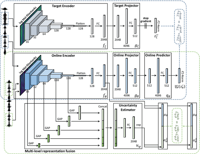 Figure 3 for Bootstrap Equilibrium and Probabilistic Speaker Representation Learning for Self-supervised Speaker Verification