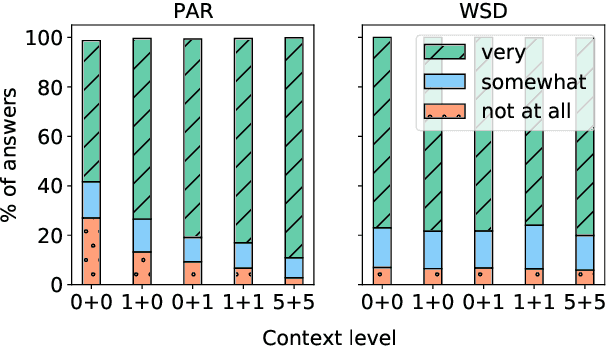 Figure 4 for Do Context-Aware Translation Models Pay the Right Attention?