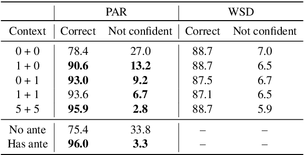 Figure 3 for Do Context-Aware Translation Models Pay the Right Attention?
