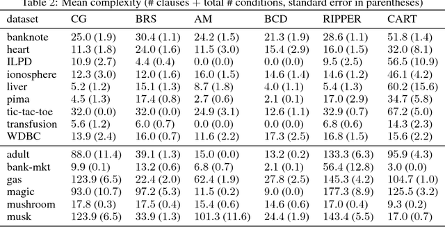 Figure 3 for Boolean Decision Rules via Column Generation