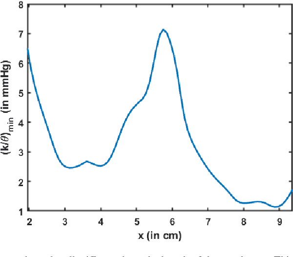 Figure 4 for MRI-MECH: Mechanics-informed MRI to estimate esophageal health