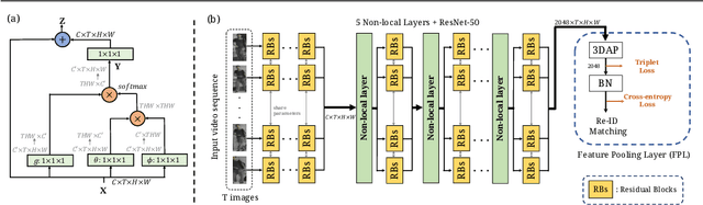 Figure 1 for Spatially and Temporally Efficient Non-local Attention Network for Video-based Person Re-Identification