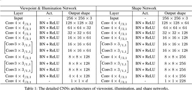 Figure 2 for Self-Supervised 3D Face Reconstruction via Conditional Estimation