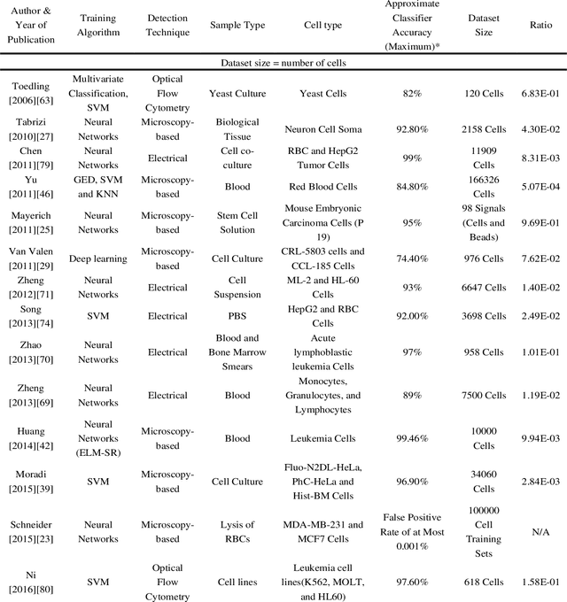 Figure 2 for Biosensors and Machine Learning for Enhanced Detection, Stratification, and Classification of Cells: A Review