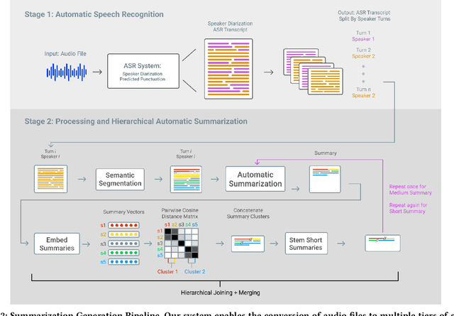 Figure 4 for Hierarchical Summarization for Longform Spoken Dialog
