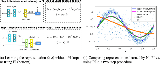 Figure 1 for Transfer and Marginalize: Explaining Away Label Noise with Privileged Information