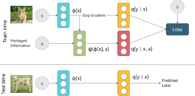 Figure 3 for Transfer and Marginalize: Explaining Away Label Noise with Privileged Information