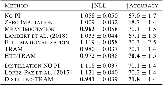 Figure 2 for Transfer and Marginalize: Explaining Away Label Noise with Privileged Information
