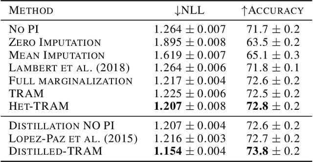 Figure 4 for Transfer and Marginalize: Explaining Away Label Noise with Privileged Information