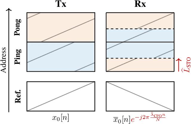 Figure 4 for Implementing a LoRa Software-Defined Radio on a General-Purpose ULP Microcontroller