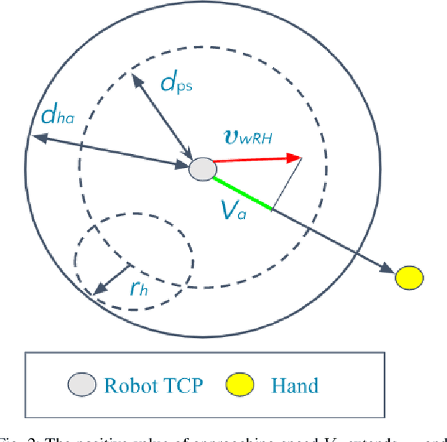 Figure 2 for CoboGuider: Haptic Potential Fields for Safe Human-Robot Interaction