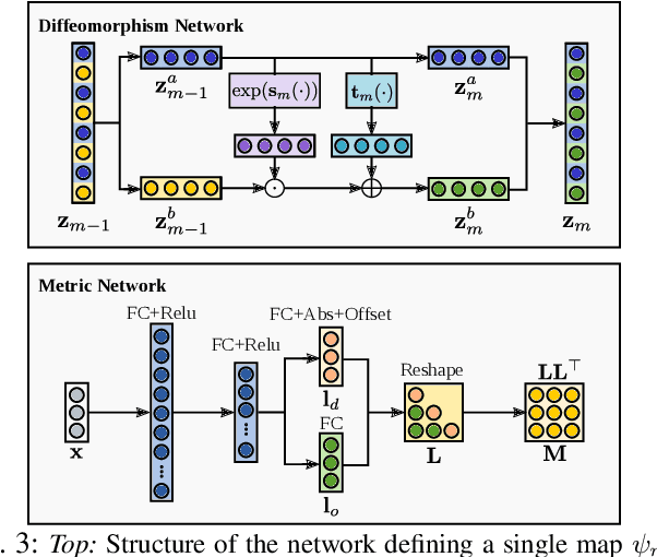 Figure 3 for Towards Coordinated Robot Motions: End-to-End Learning of Motion Policies on Transform Trees