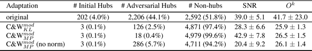 Figure 1 for Defending a Music Recommender Against Hubness-Based Adversarial Attacks