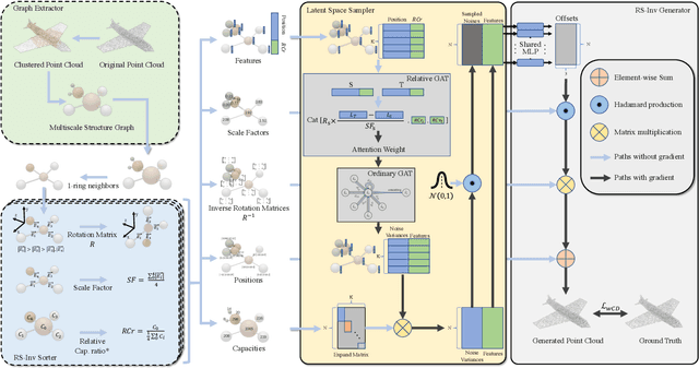 Figure 3 for Generate Point Clouds with Multiscale Details from Graph-Represented Structures